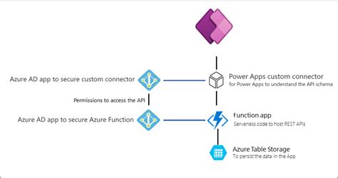 Azure Functions Extends Canvas App Functionality Power Platform