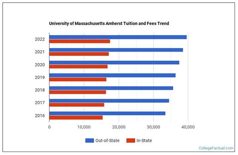 Umass Amherst Tuition 2025 - Arlyn Caitrin