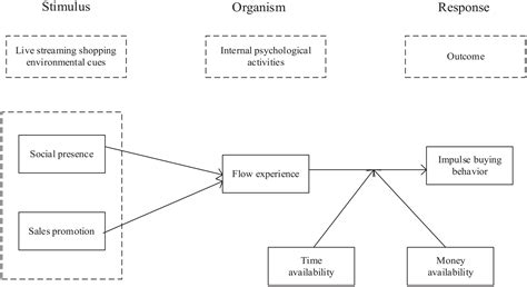 Exploring Factors Affecting Consumers Impulse Buying Behavior In Live Streaming Shopping An