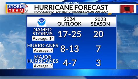 Noaa Predicts Above Normal 2024 Atlantic Hurricane Season Here’s The Full Outlook