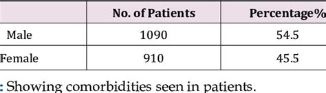 Showing The Sex Distribution Of Patients Download Scientific Diagram