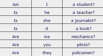 Forma Interrogativa En Ingles Del Verbo To Be Simptome Themeloader