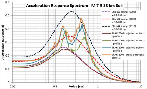 Acceleration Response Spectrum 5 Damping For Magnitude 7 At 35 Km