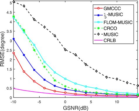 Rmse Comparison Of Different Algorithms In Sαs Noise Versus Gsnr Download Scientific Diagram