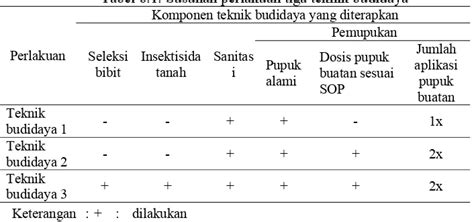 Hasil Dan Pembahasan Kondisi Umum Pertanaman