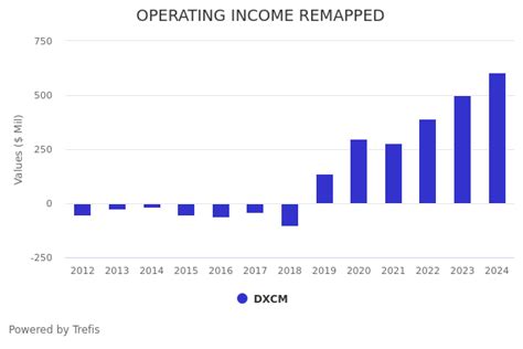 Better Bet Than DXCM Stock Pay Less Than DexCom To Get More From S P