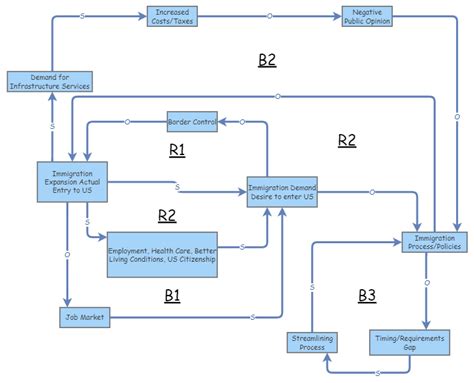 Causal Loop Diagram Exercise Part Insight Maker