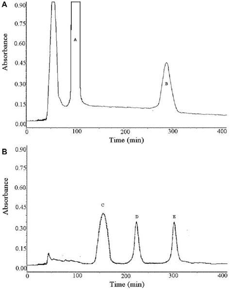 Figure 1 From High Speed Countercurrent Chromatography Isolation Of