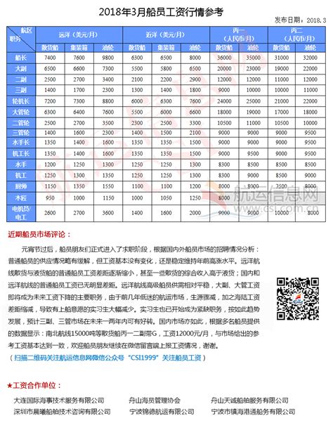 2018年3月份船员工资行情参考航运信息网