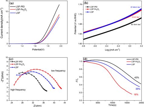 A Oer Linear Sweep Voltammetry Lsv Curves At Rpm And A Mv S