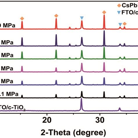 XRD Patterns Of The CsPbBr3 Perovskite Films Prepared With Different