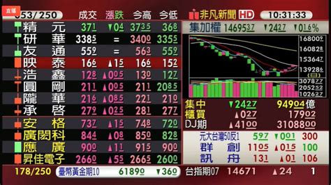 【台股盤中】月線遇反壓 台股漲多拉回 一度失守14600點 金融 非凡新聞