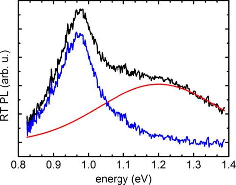 Micro Rt Pl Spectrum Taken On Sample B Black A Fit Of The Download High Quality