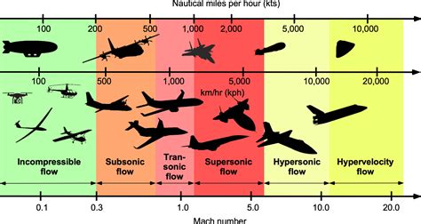 Mach & Reynolds Numbers – Introduction to Aerospace Flight Vehicles