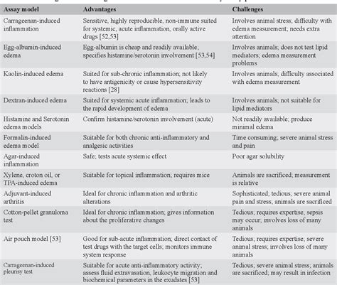 Pdf In Vitro And In Vivo Models For Anti Inflammation An Evaluative