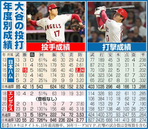 【記者の目】大谷翔平4年目の飛躍 調整時間30分削るなど故障経験が糧に Mlb 日刊スポーツ