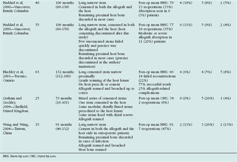 Surgical Options for Femoral Reconstruction | Plastic Surgery Key