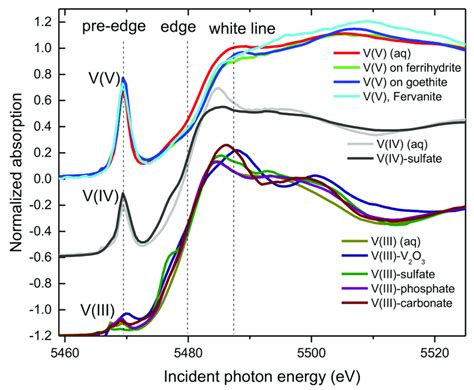 Comparisons Of The V K Edge X Ray Absorption Near Edge Spectra Xanes Download Scientific