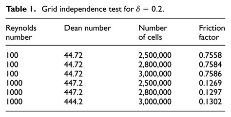 Grid independence test for δ 0 2 Download Scientific Diagram