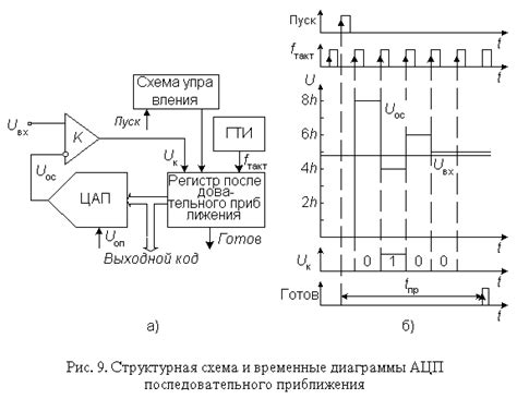 Аналого-цифровые преобразователи (ацп)