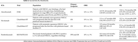 Table 1 From Update In Immunotherapy For Advanced Non Small Cell Lung