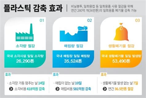 환경부 사실상 일회용품 제로화추진3년뒤 일회용품 사용량 35↓ 목표