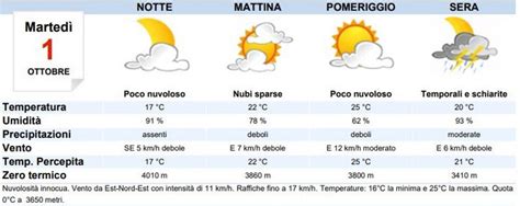 Meteo Milano Domani Mercoled Ottobre Precipitazioni Al Mattino