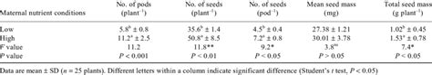 Seed And Pod Traits For Plants Of Vicia Grandiflora Grown Under Two