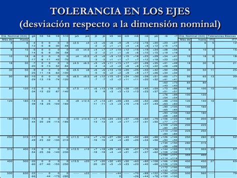 5 Ajustes Y Tolerancias En Rodamientos