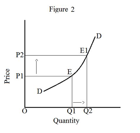 What Does Law Of Demand State What Are The Exceptions To The Law Of Demand Owlcation