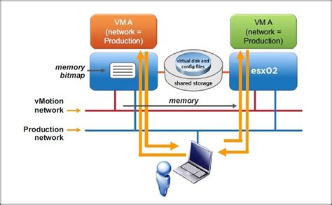 Vsphere Vmotion Process Vmware Esxi