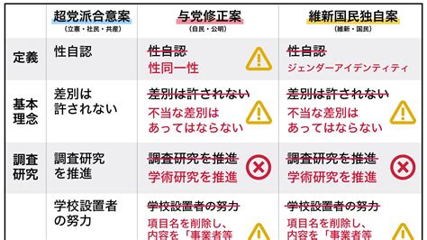 Lgbt法案、異例の「3つの案」で混迷。今国会成立の見通し立たず（松岡宗嗣） エキスパート Yahoo ニュース