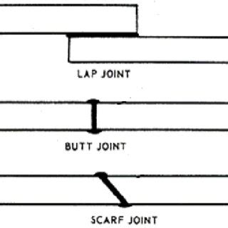 Three main types of splice joints | Download Scientific Diagram