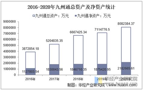 2016 2020年九州通（600998）总资产、总负债、营业收入、营业成本及净利润统计华经情报网华经产业研究院