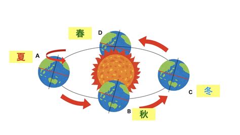 四季の変化が起こるのはなぜ？ Scienceteacherのブログ