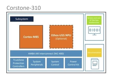 Arm Unveils New M85 Core And Expands Iot Virtual Hardware Offerings News