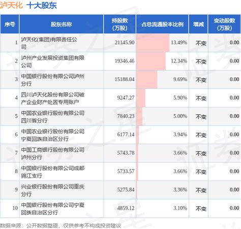 3月1日泸天化发布公告，其股东增持32748万股数据整理内容