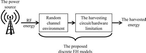 proposed discrete eh models  scientific diagram