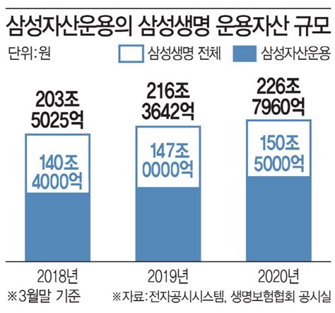 삼성생명 운용자산 몰아주기 제동자산운용업계 화들짝