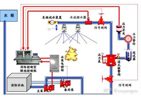 技术实务第三篇第三章自动喷水灭火系统学习笔记上 知乎