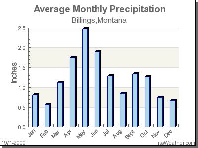 Climate in Billings, Montana