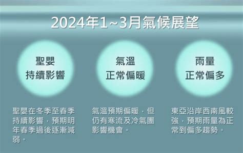 2023年全球均溫將創新高 台灣史上第6熱 生活 中央社 Cna