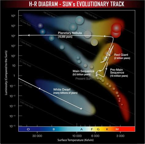 Chandra Educational Materials The Hertzsprung Russell Diagram