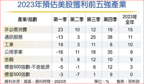 成長趨勢產業 長線布局 投資理財 工商時報