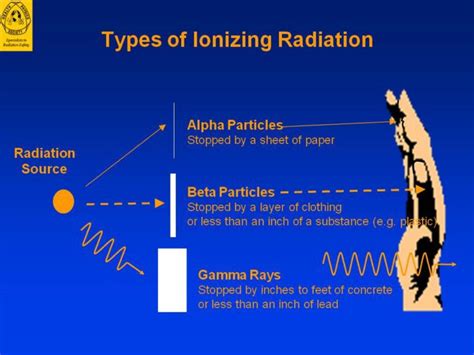 Ionization: Radiation Ionization