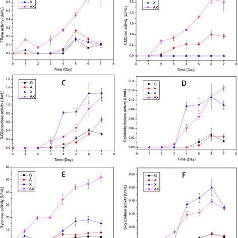 Lignocellulolytic Enzyme Activities In The Extracellular Culture