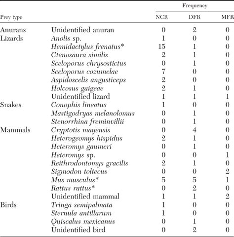 Intraspecific Variation in Diet Composition and Morphology of Yucatecan ...