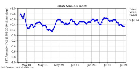 科学网—7月25日厄尔尼诺指数进入下降区间：2017年7月25日晚报 杨学祥的博文