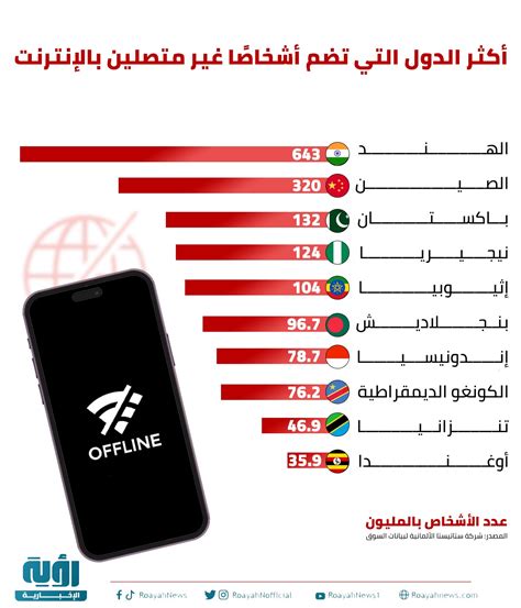 إنفوجراف أكثر الدول التي تضم أشخاصًا غير متصلين بالإنترنت شبكة رؤية