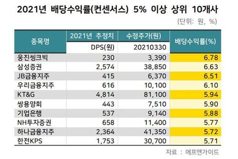 상장사 현금곳간 활짝알짜 배당주 담아볼까 네이트 뉴스